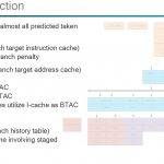 Qualcomm Falkor Branch Prediction