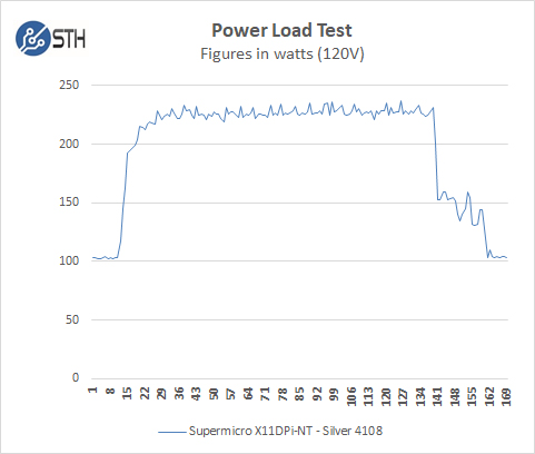 Supermicro X11DPi NT Power Test