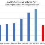 AMD Aggressive Mainstream Pricing With EPYC To 16 Cores
