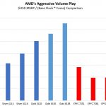 AMD Aggressive Volume Play MSRP Base Clock And Cores Comparison