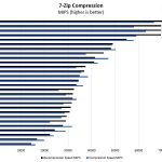 AMD EPYC 7301 7zip Benchmark