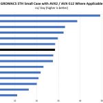 AMD EPYC 7301 GROMACS Benchmark