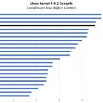 AMD EPYC 7301 Linux Kernel Compile Benchmark