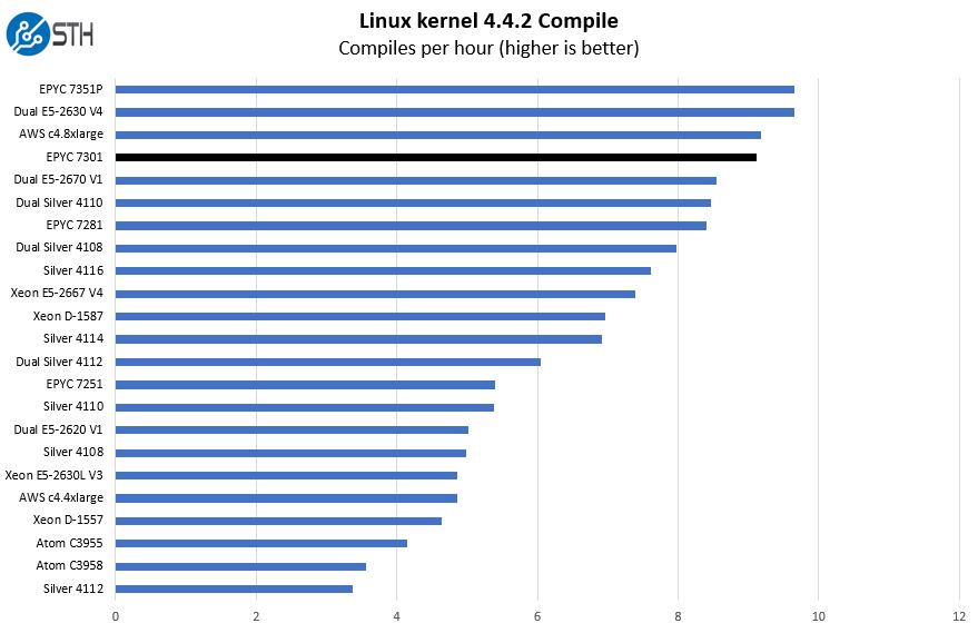 AMD EPYC 7301 Linux Kernel Compile Benchmark