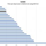 AMD EPYC 7301 NAMD Benchmark
