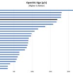 AMD EPYC 7301 OpenSSL Sign Benchmark