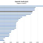 AMD EPYC 7301 OpenSSL Verify Benchmark