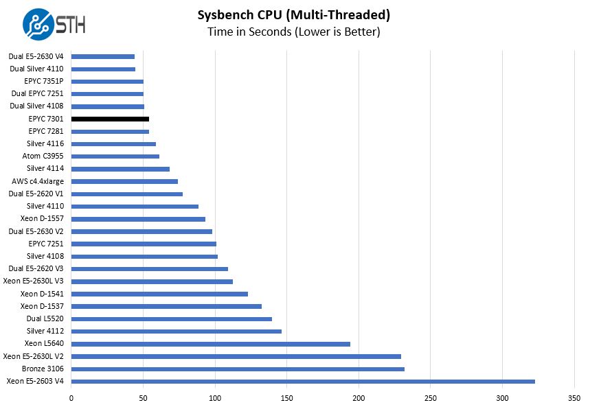 AMD EPYC 7301 Sysbench CPU Benchmark