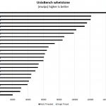AMD EPYC 7301 Unixbench Whetstone Benchmark