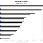 AMD EPYC 7301 Unixbench Dhrystone 2 Benchmark