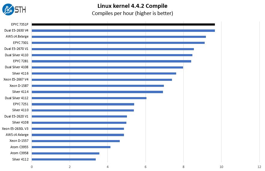 AMD EPYC 7351P Linux Kernel Compile Benchmarks