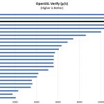 AMD EPYC 7351P OpenSSL Verify Benchmarks