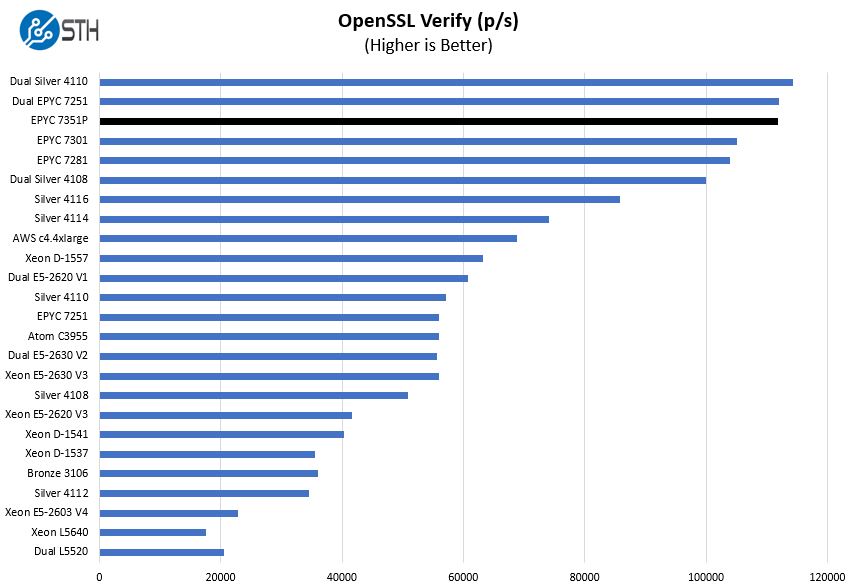 AMD EPYC 7351P OpenSSL Verify Benchmarks