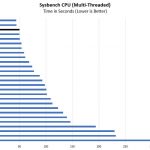 AMD EPYC 7351P Sysbench CPU Benchmark