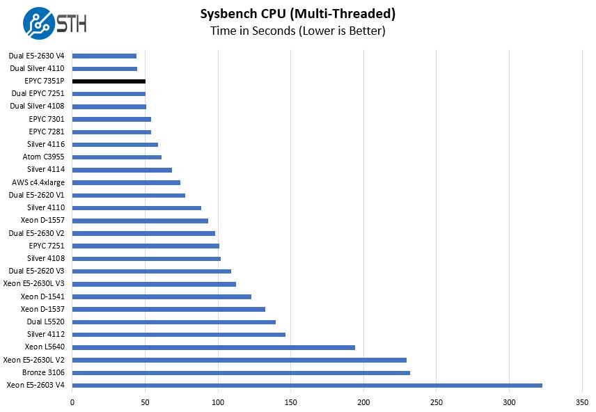 AMD EPYC 7351P Sysbench CPU Benchmark