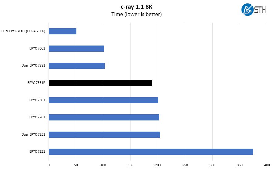 AMD EPYC 7351P C Ray 8K Benchmark EPYC Comparison