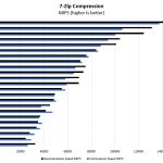 AMD EPYC 7401P 7 Zip Compression Benchmark
