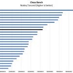 AMD EPYC 7401P Chess Benchmark