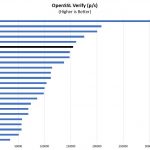AMD EPYC 7401P OpenSSL Verify Benchmark