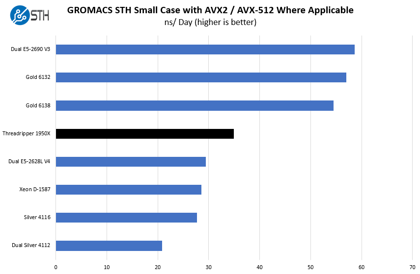AMD Threadripper 1950X GROMACS Small Benchmark