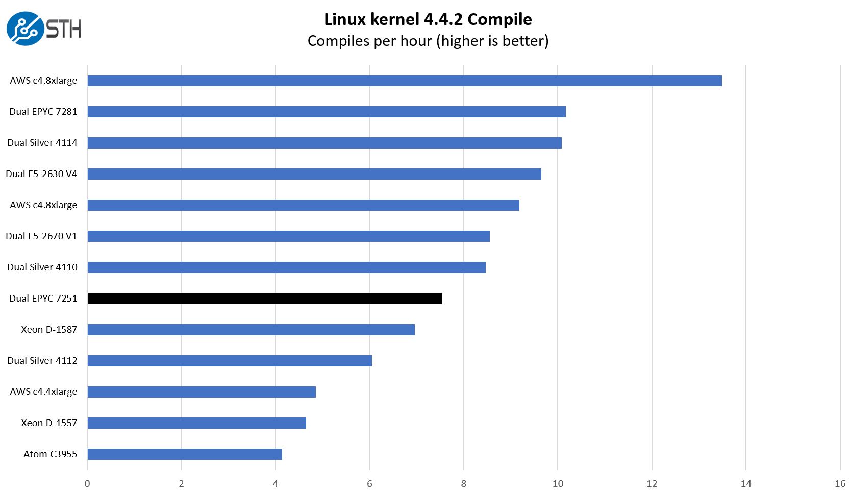 Dual AMD EPYC 7251 Linux Kernel Compile Benchmarks