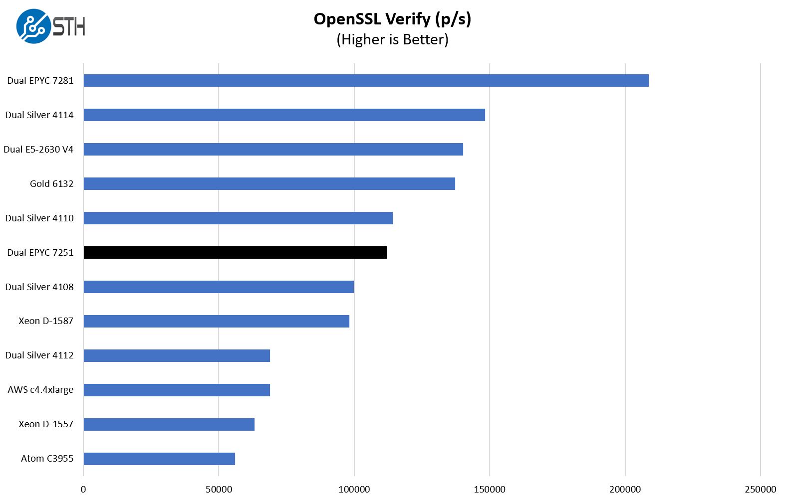 Dual AMD EPYC 7251 OpenSSL Verify Benchmarks