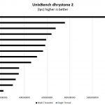 Dual AMD EPYC 7251 UnixBench Dhrystone 2