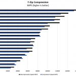 Dual AMD EPYC 7281 7zip Benchmark