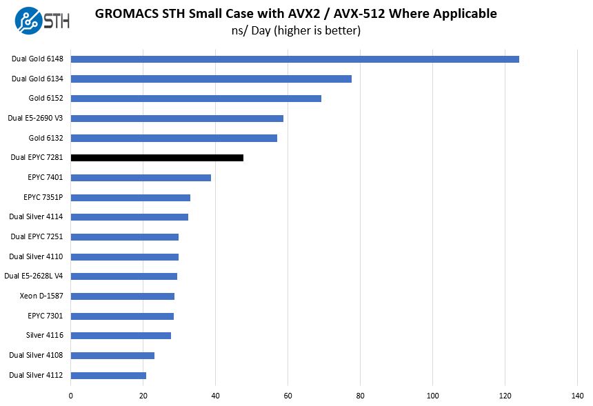Dual AMD EPYC 7281 GROMACS STH Small Benchmark