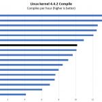Dual AMD EPYC 7281 Linux Kernel Compile Benchmark