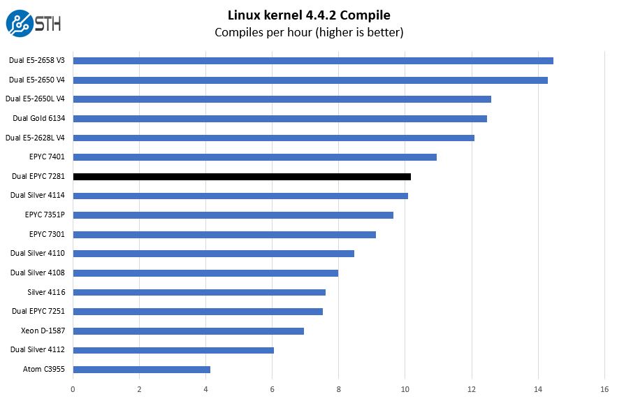 Dual AMD EPYC 7281 Linux Kernel Compile Benchmark