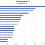 Dual AMD EPYC 7281 OpenSSL Sign Benchmark