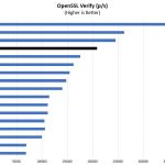 Dual AMD EPYC 7281 OpenSSL Verify Benchmark