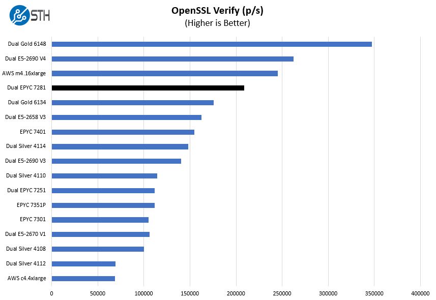 Dual AMD EPYC 7281 OpenSSL Verify Benchmark