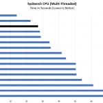 Dual AMD EPYC 7281 Sysbench CPU Benchmark