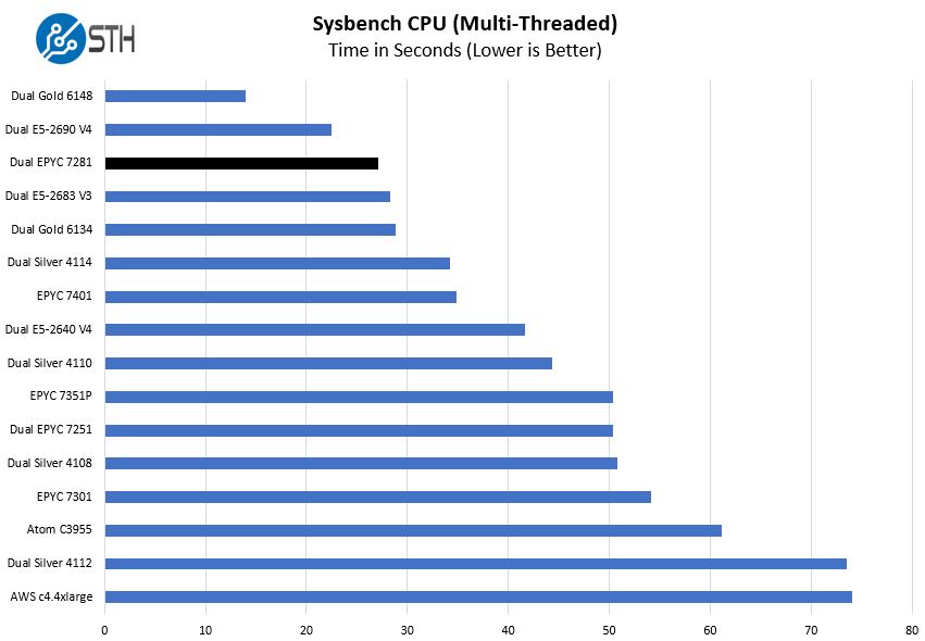 Dual AMD EPYC 7281 Sysbench CPU Benchmark