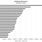 Dual AMD EPYC 7281 UnixBench Dhrystone 2 Benchmark