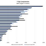 Intel Atom C3958 7zip Compression Benchmark