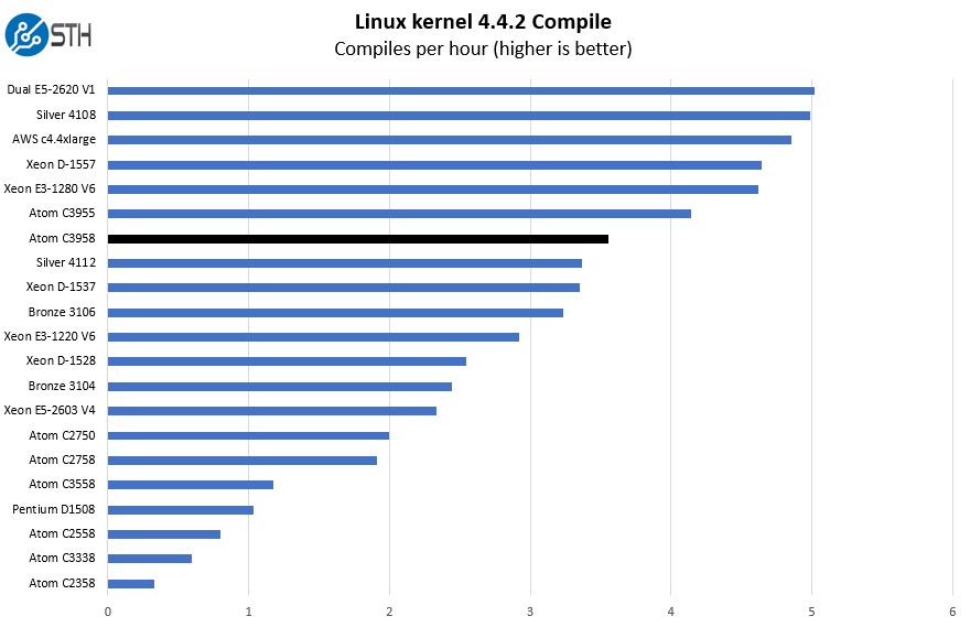 Intel Atom C3958 Linux Kernel Compile Benchmark