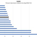 Intel Atom C3958 NAMD Non AVX Benchmark