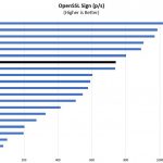 Intel Atom C3958 OpenSSL Sign Benchmark