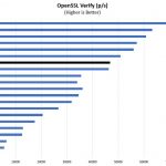 Intel Atom C3958 OpenSSL Verify Benchmark