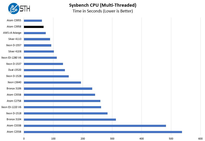 Intel Atom C3958 Sysbench CPU Benchmarks