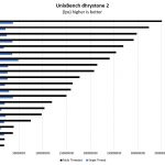 Intel Atom C3958 UnixBench Dhrystone 2 Benchmark