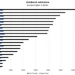 Intel Atom C3958 UnixBench Whetstone Benchmark
