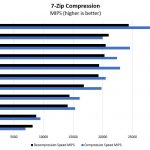 Intel Xeon E3 1585 V5 7zip Compression Benchmark