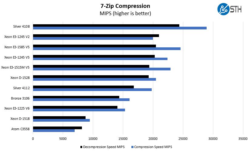 Intel Xeon E3 1585 V5 7zip Compression Benchmark