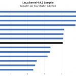 Intel Xeon E3 1585 V5 Linux Kernel Compile Benchmark