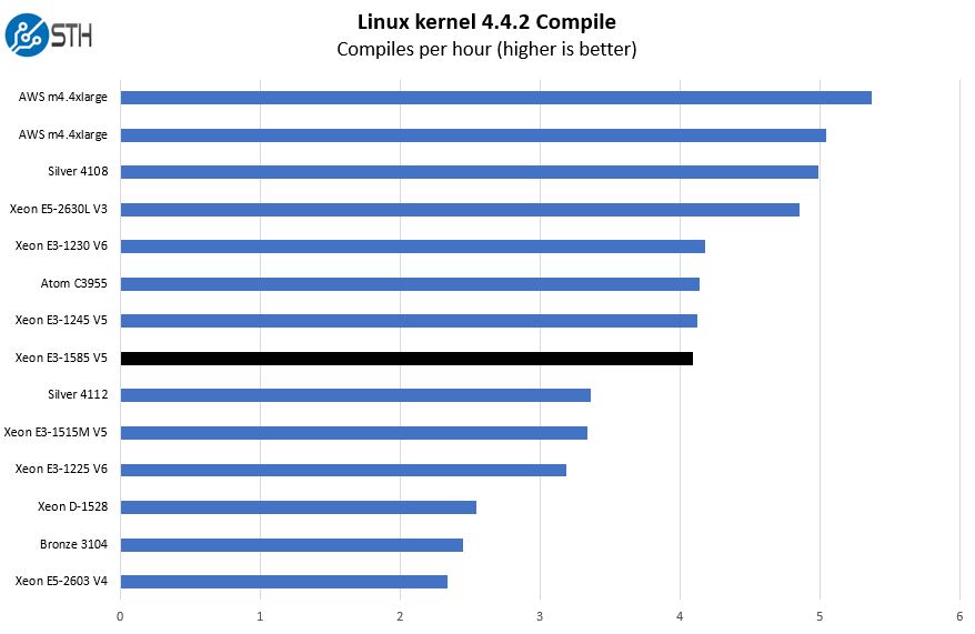 Intel Xeon E3 1585 V5 Linux Kernel Compile Benchmark