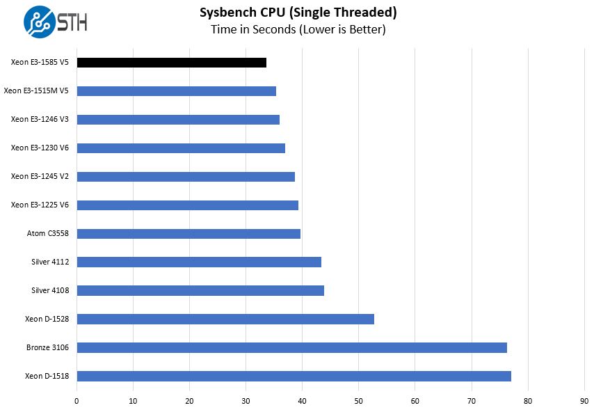 Intel Xeon E3 1585 V5 Sysbench CPU Single Threaded Benchmark